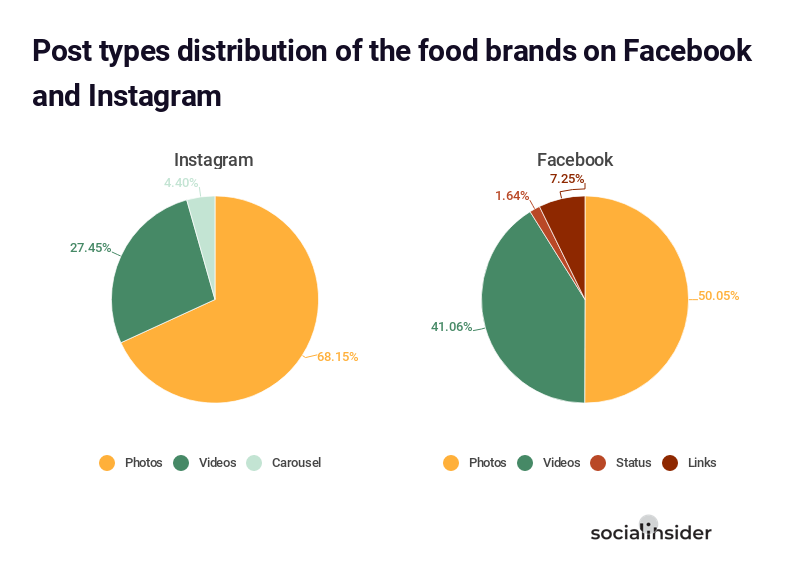 Post types distribution of the food brands on Facebook vs. Instagram