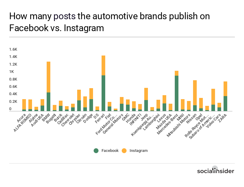 The posting behavior of the automotive brands on Facebook vs. Instagram