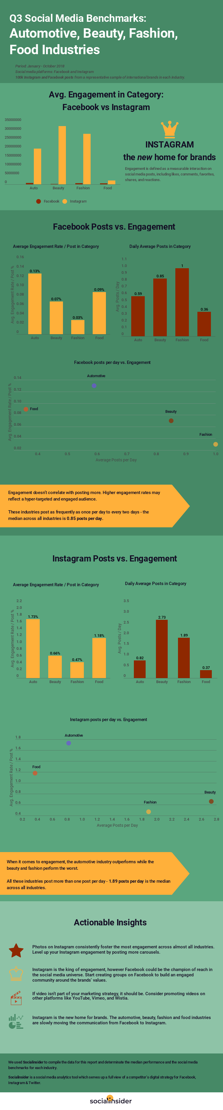 Infographic - Social media benchmarks for automotive, beauty, food and fashion industries