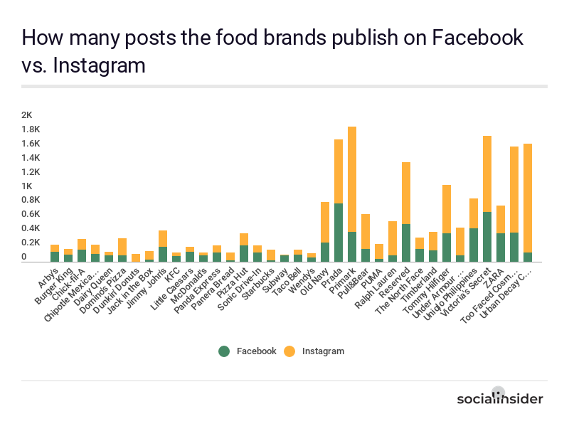 Post types distribution of the food brands on Facebook and Instagram