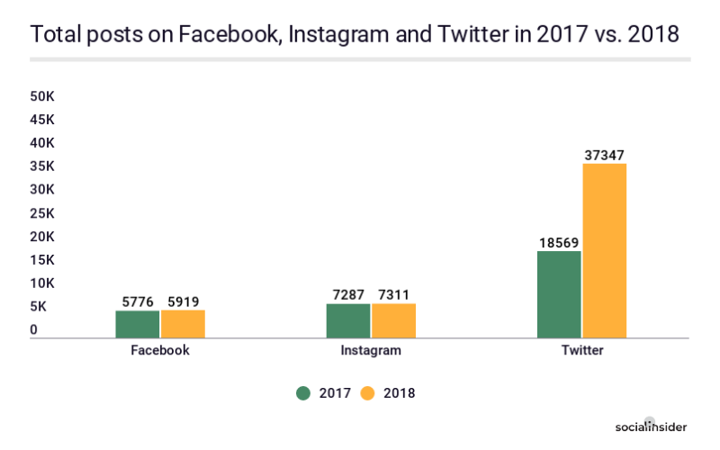 Facebook, Instagram and Twitter