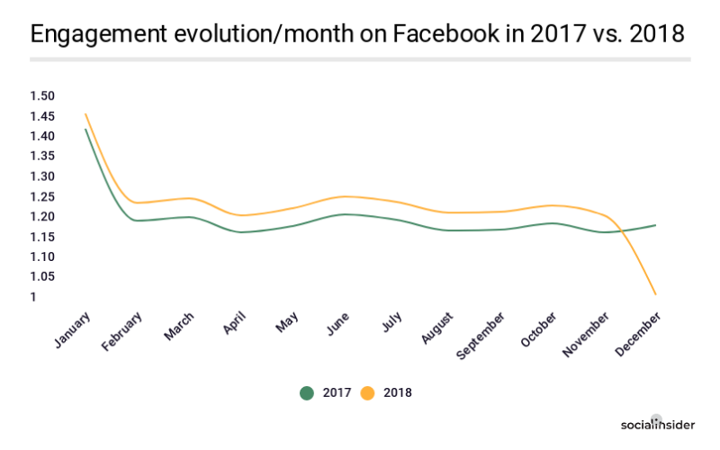 Social Media Engagement