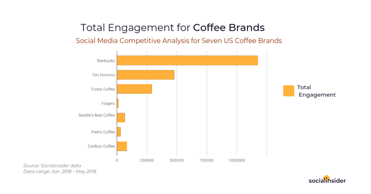 Folgers Coffee Chart