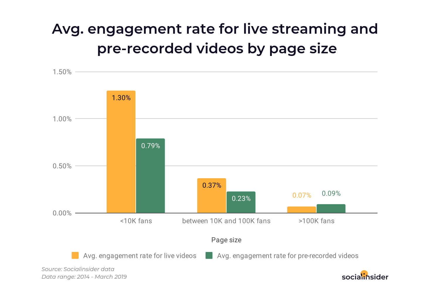 Engagement for live streaming compared with pre-recorded videos
