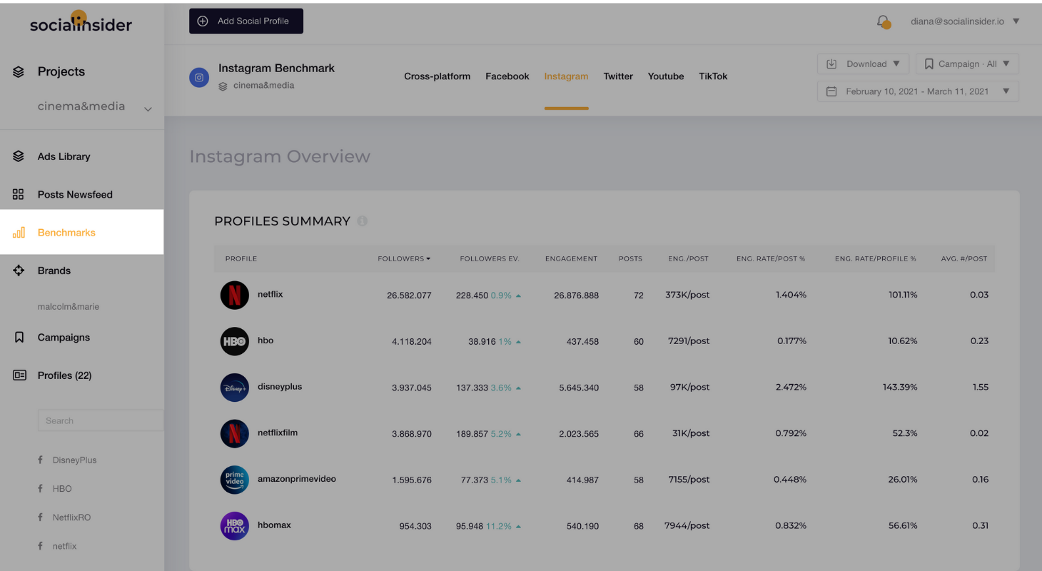 Using the Benchmarks feature for Netflix and its competitors