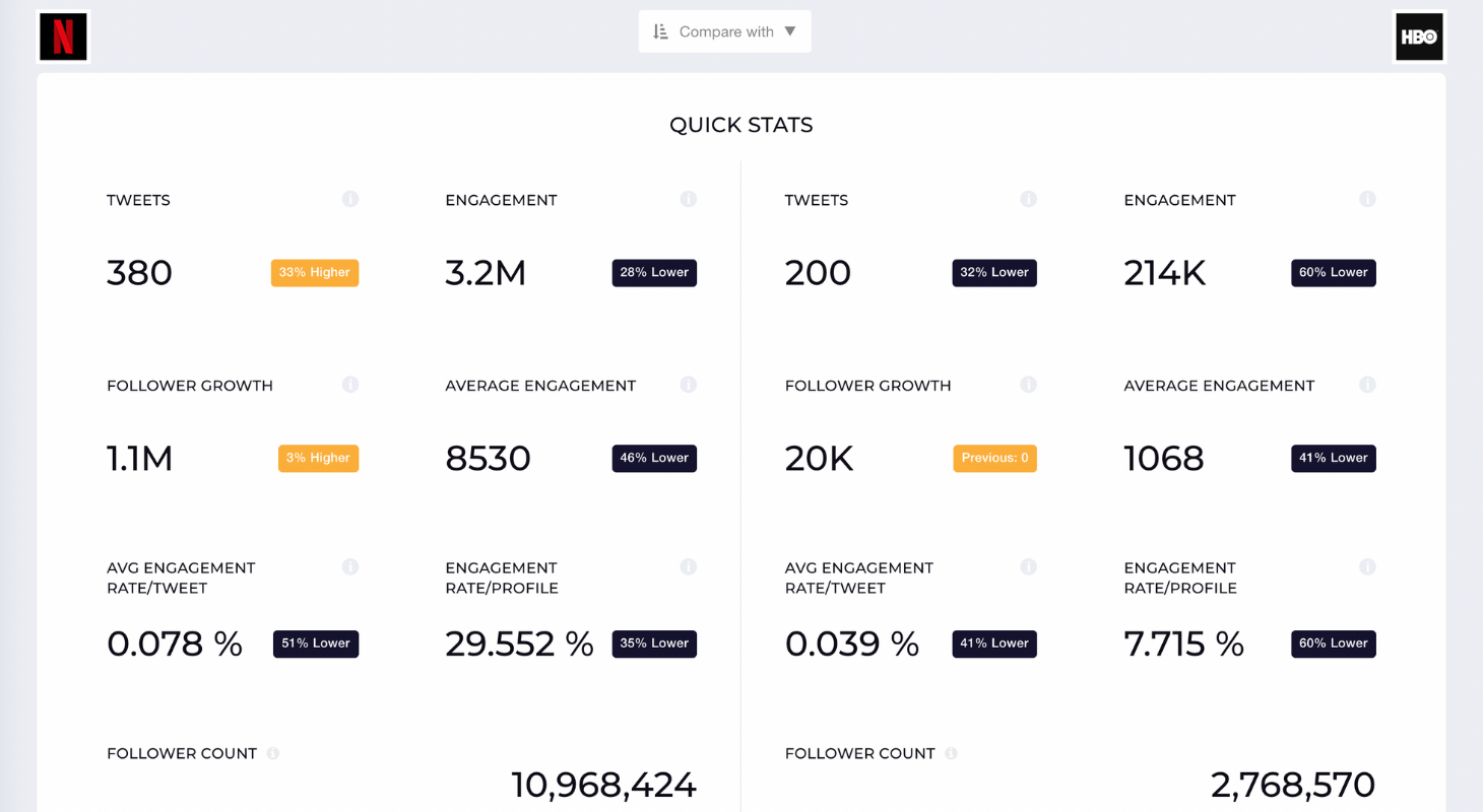 Socialinsider compares Netflix's and HBO's Twitter pages