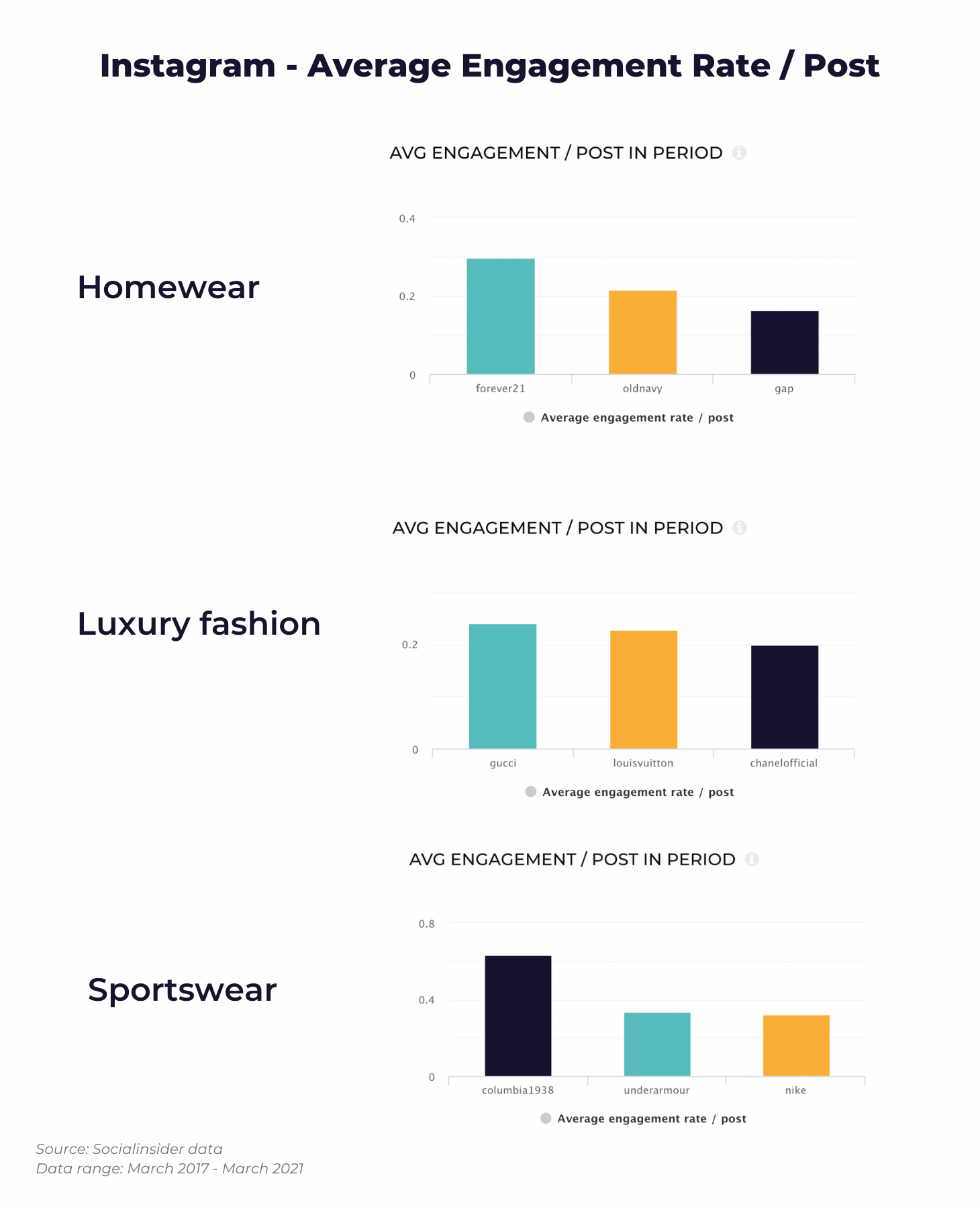 This chart shows the engagement stats for fashion brands across all social platforms.
