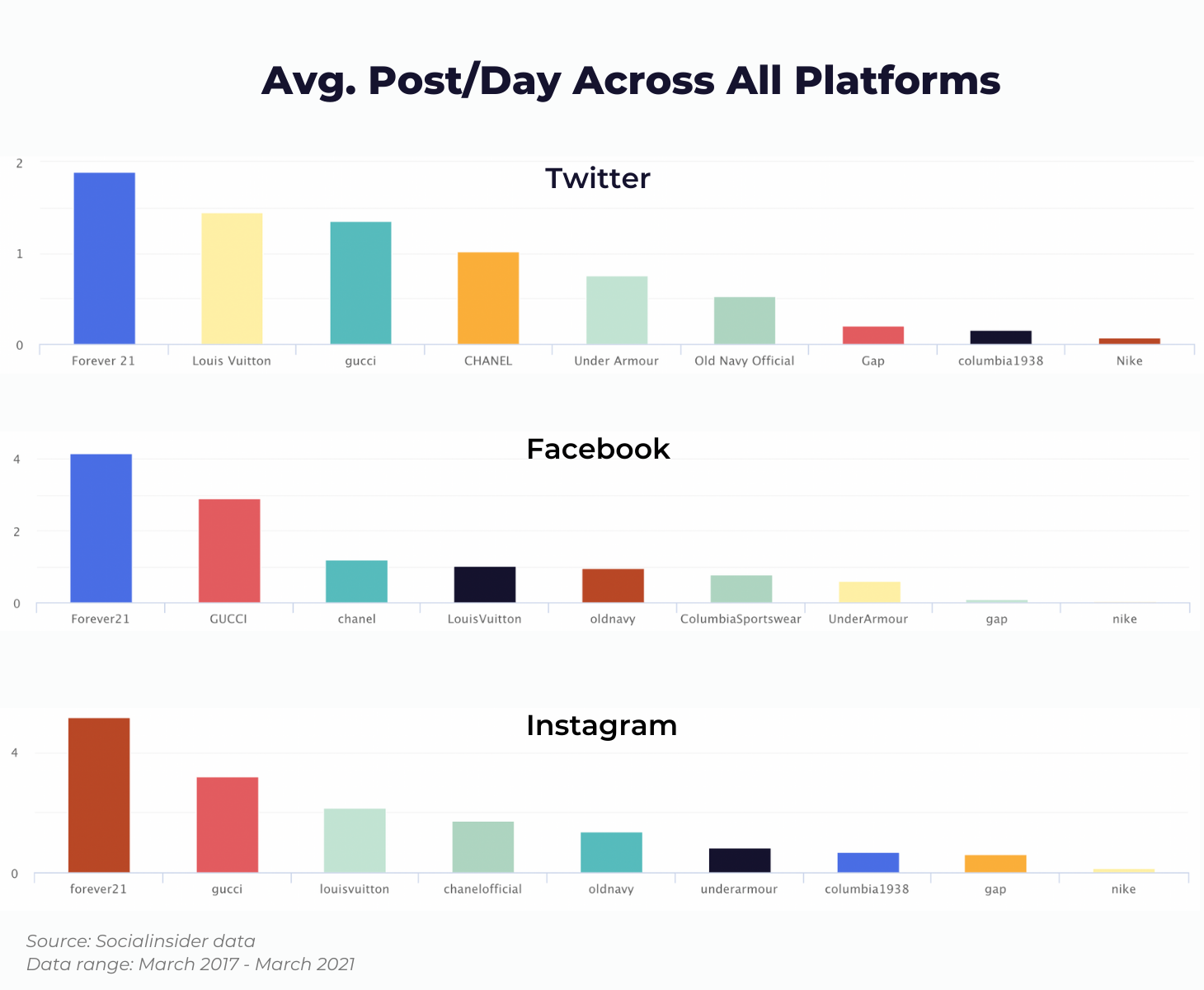 Average day per post across Facebook, Instagram and Twitter for fashion brands, analytics from Socialinsider dashboard.