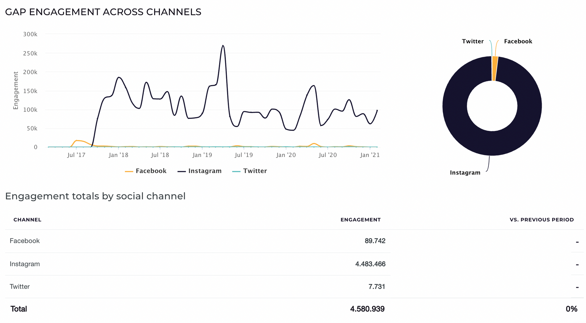 The graphic shows how GAP engagement stats look like by comparing the numbers on all social platforms.