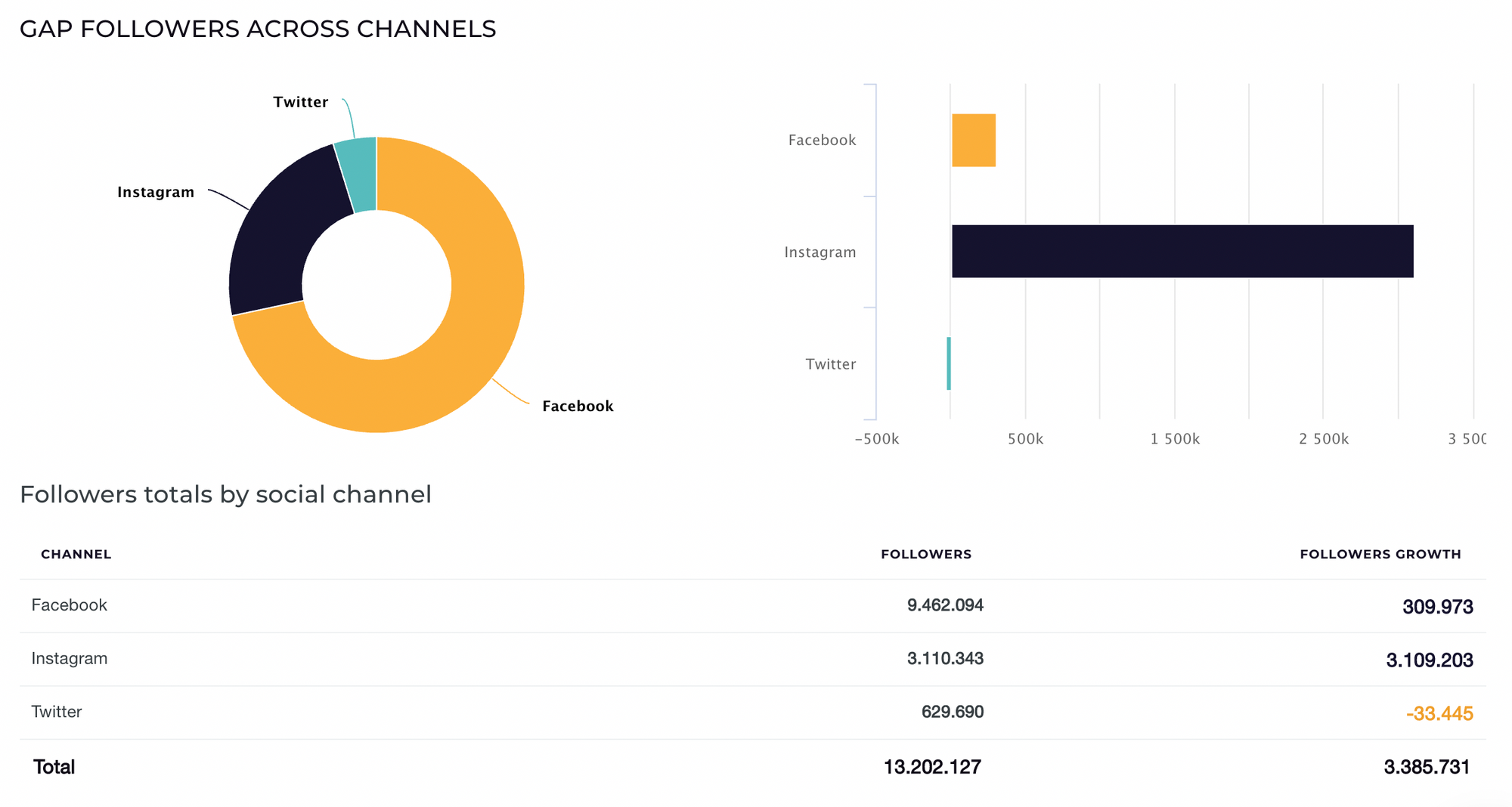This picture represents the distribution of GAP fans across Facebook, Instagram and Twitter.