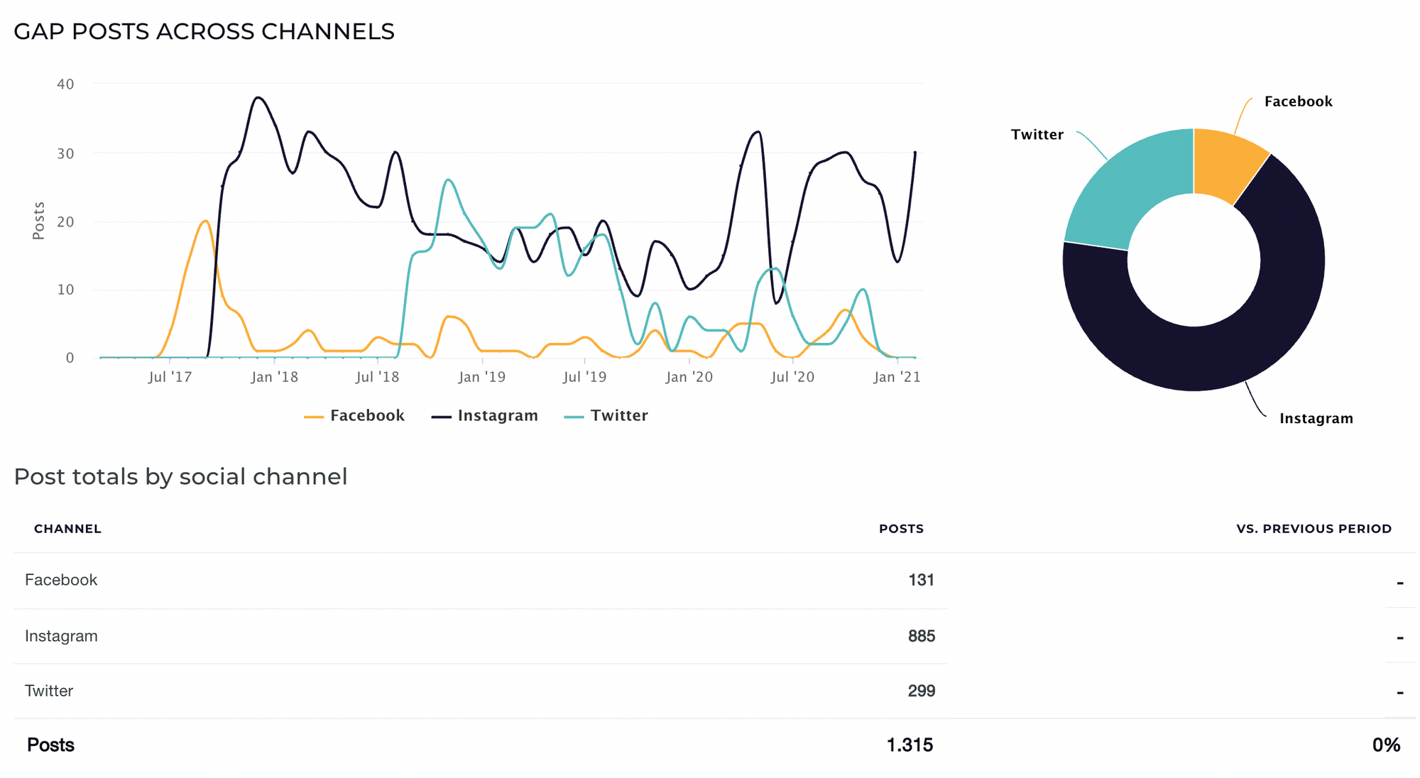This picture presents the posting segmentation of GAP for social platforms:Facebook, Instagram and Twitter