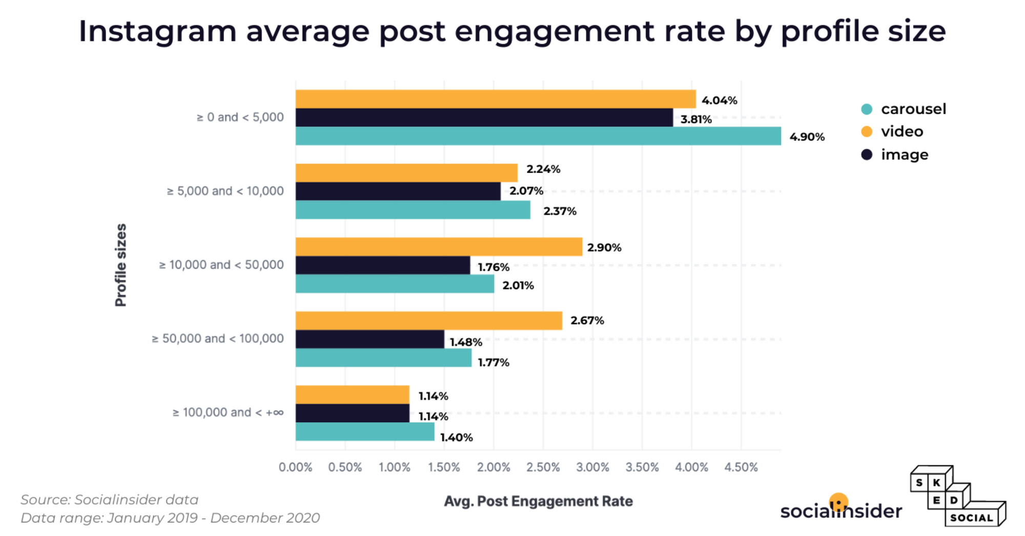 Instagram Engagement Stats in 2021 Socialinsider