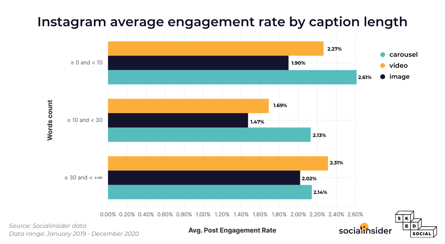 Instagram's estimated engagement based on the caption length.