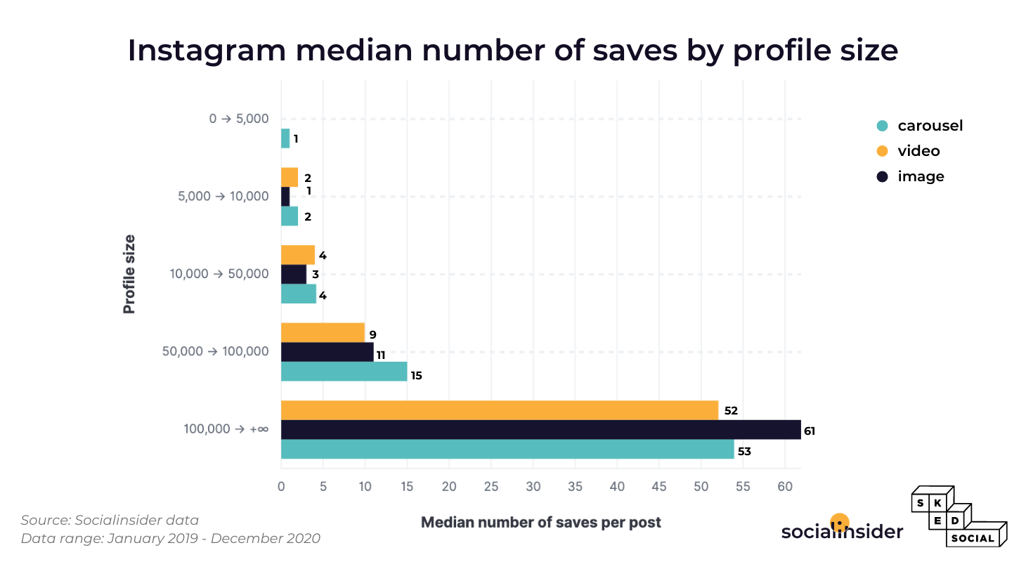 This chart represents the median number of saves on Instagram, divided by the account's size.