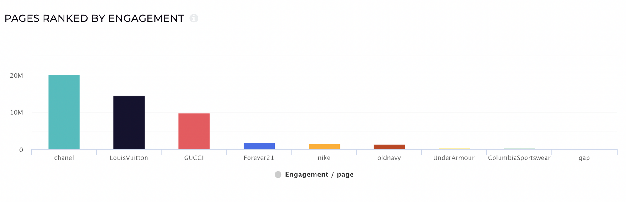 This image presents the engagement level on Facebook of luxury brands from the fashion segment.