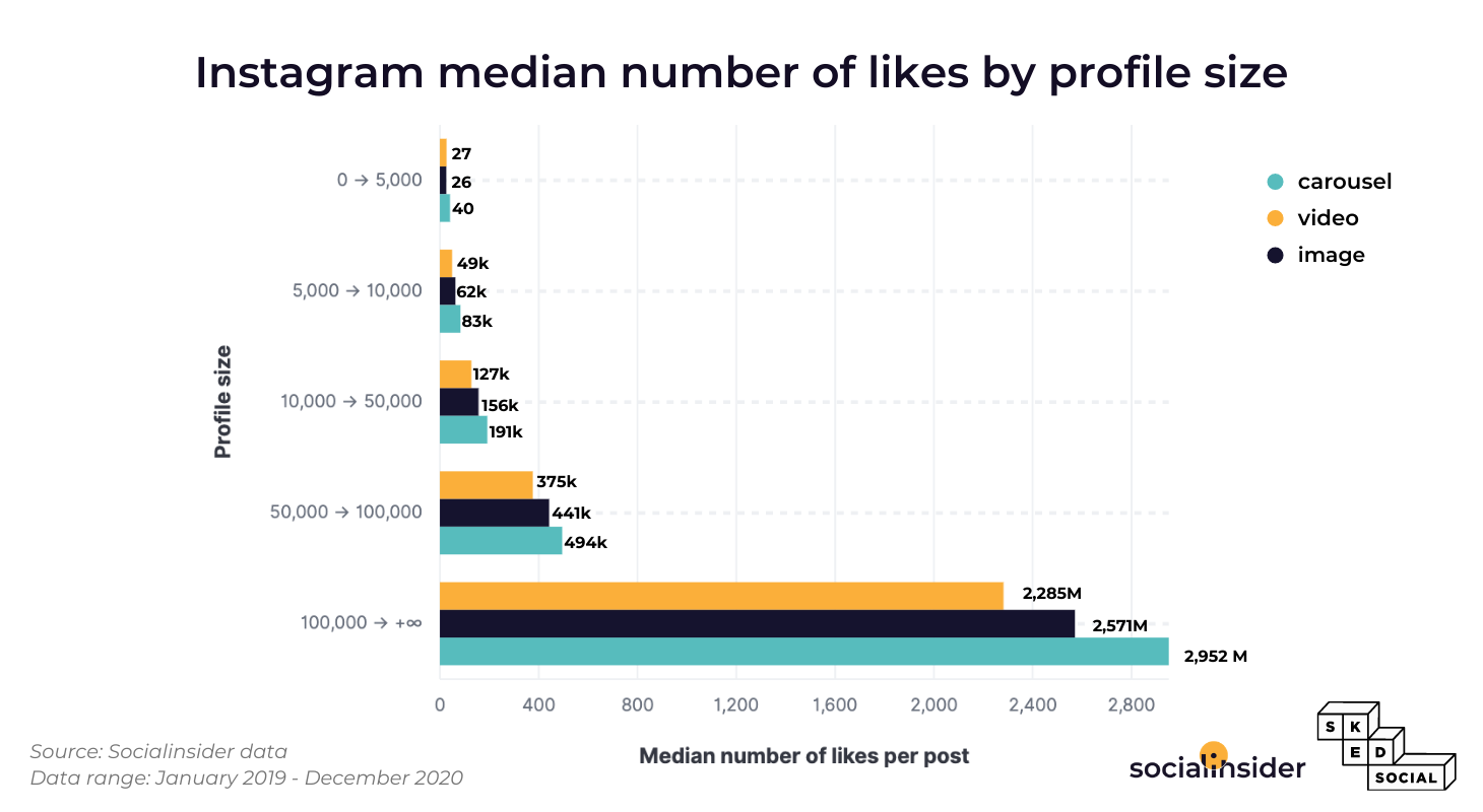 This graphic represents the median number of likes on Instagram.