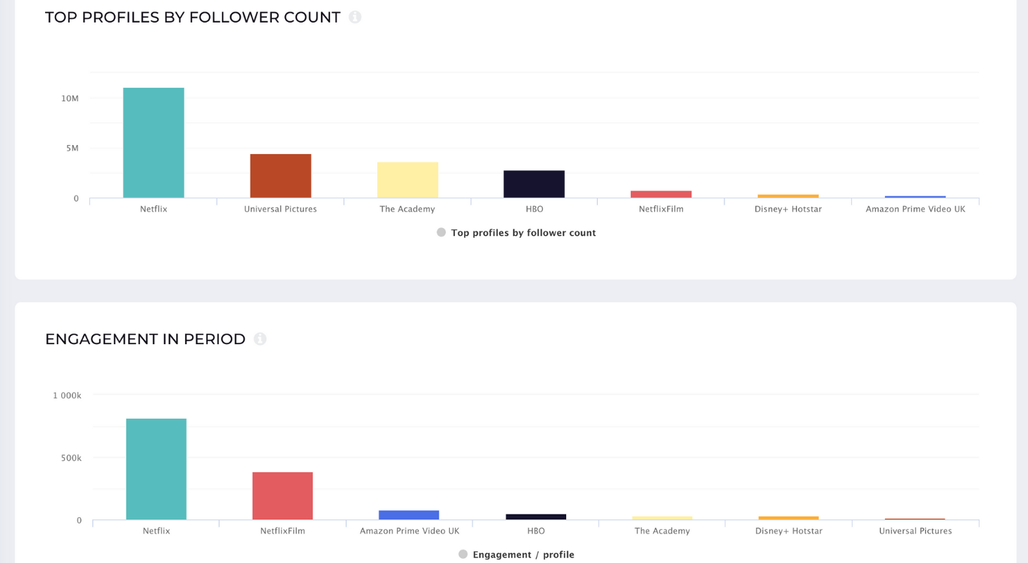 Socialinsider shows you a Twitter overview of Netflix and its competitors