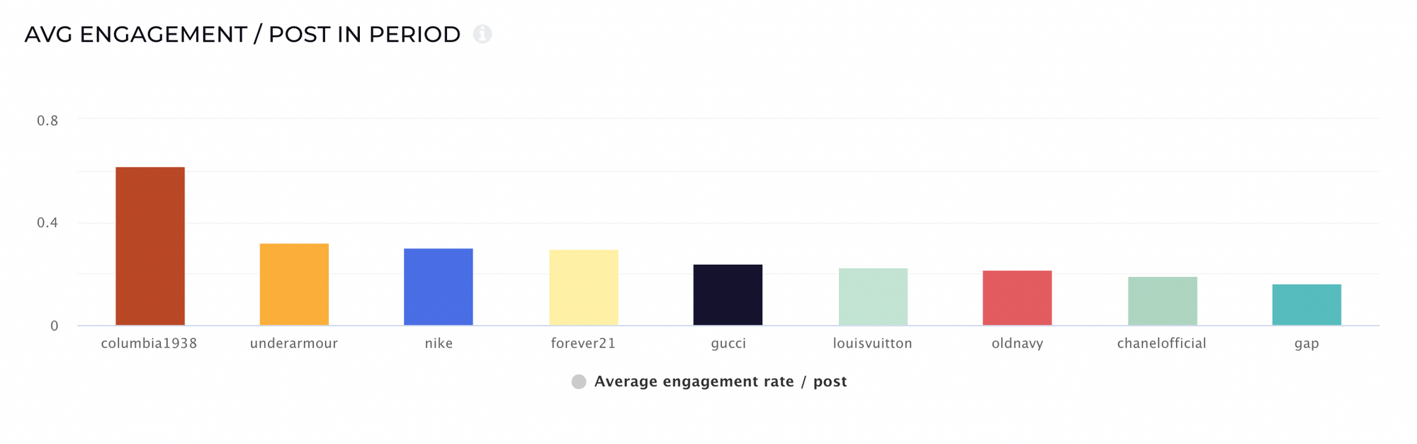 Sportswear average engagement statistics based on Socialinsider analytics.