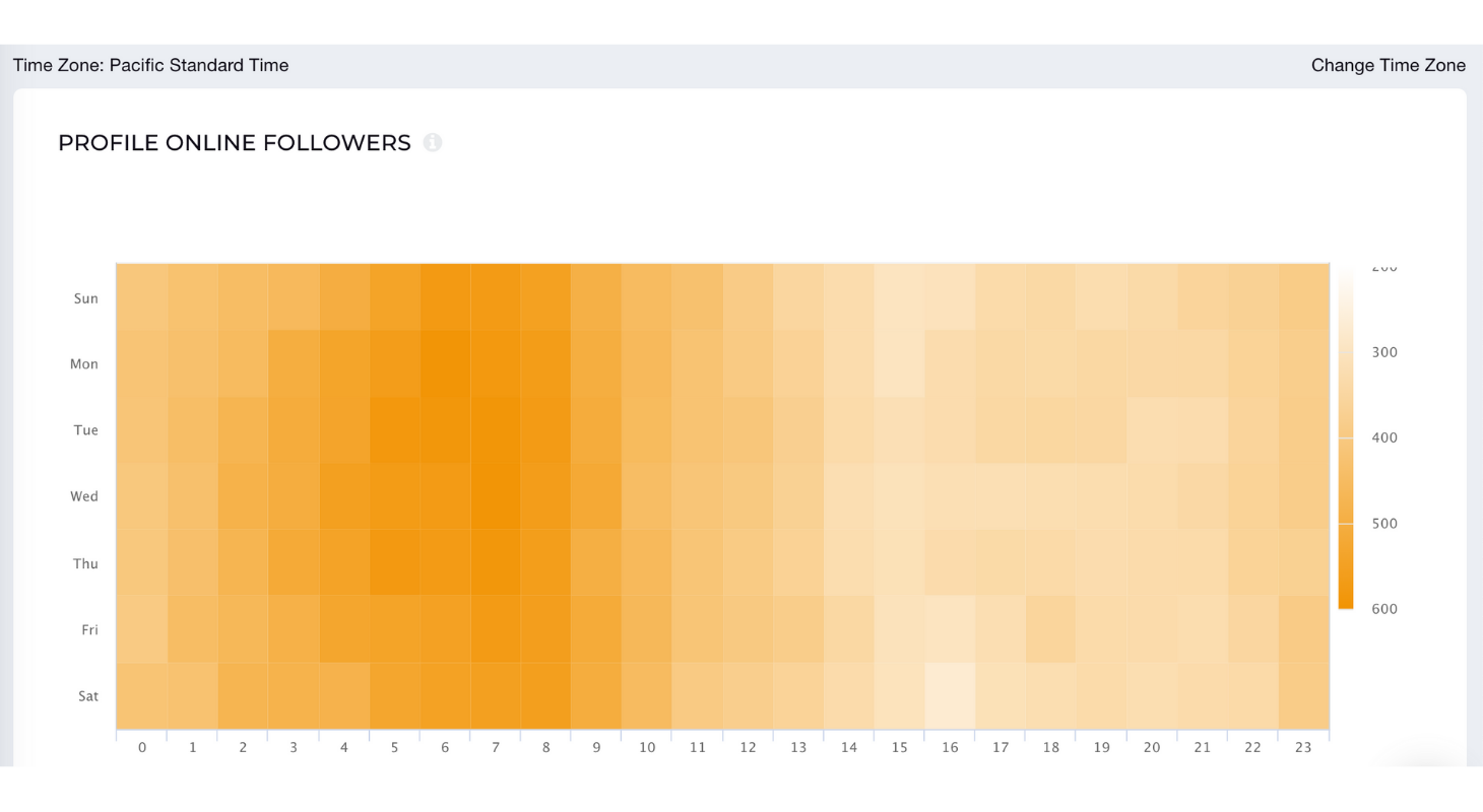 Check when your followers are online