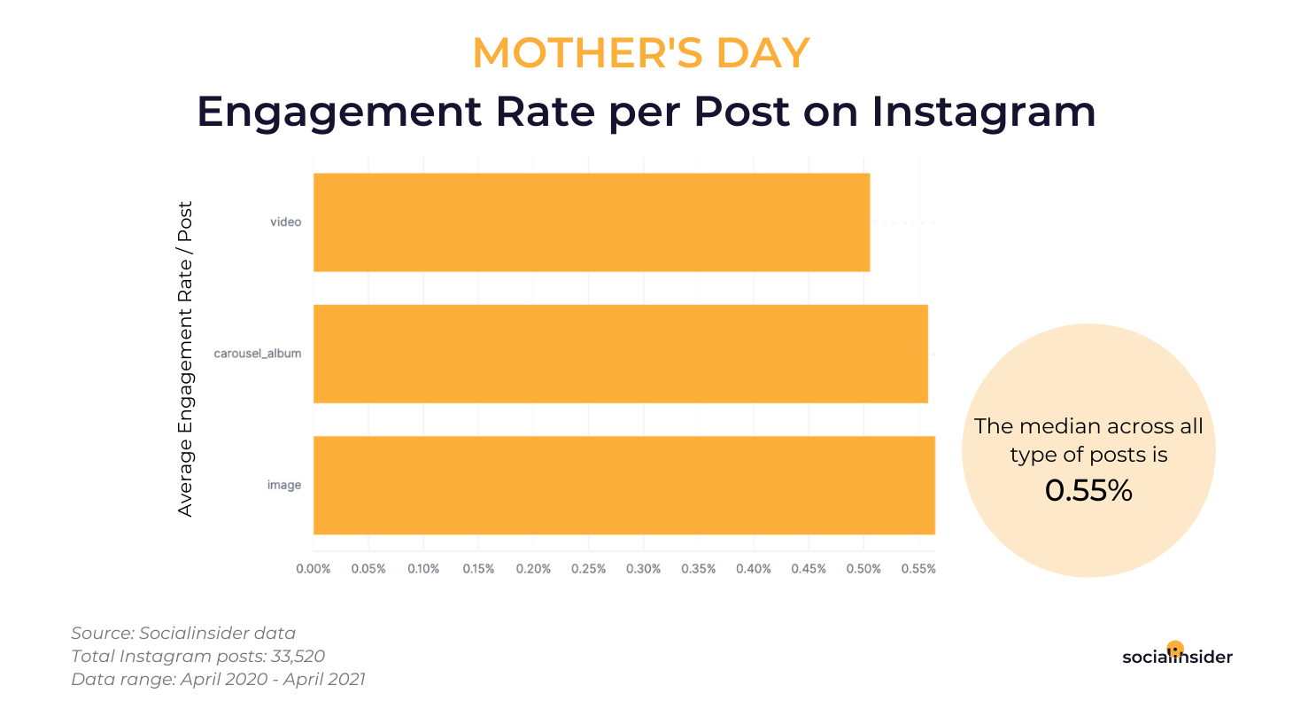 What content performs better on Instagram on Mother's Day