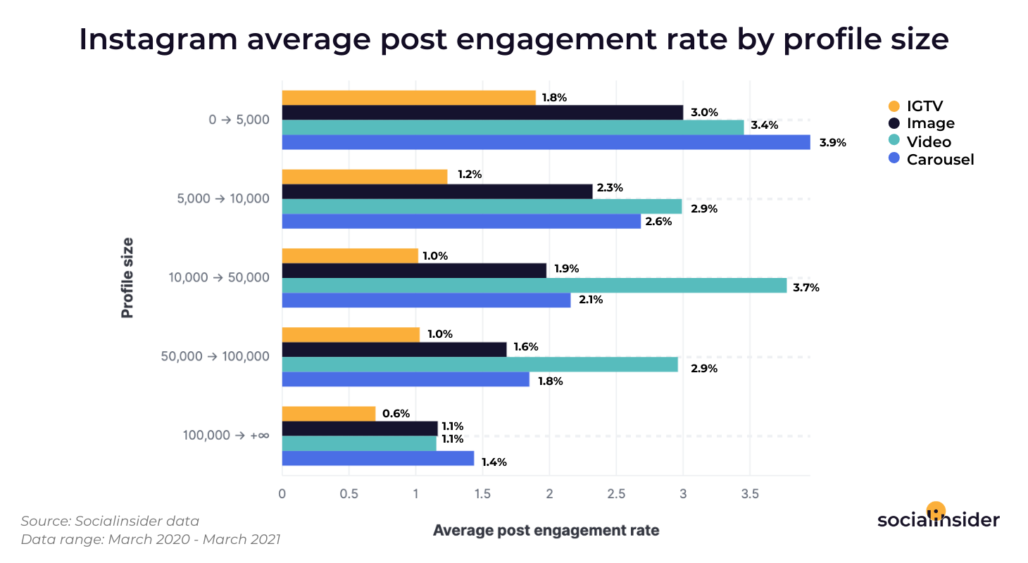 Through this graphic,it is shown which types of posts bring the highest engagement on Instagram.