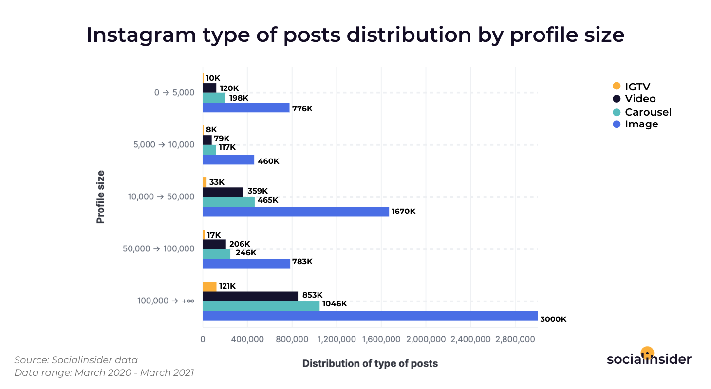 This is a chart that presents the posts distribution on Instagram.