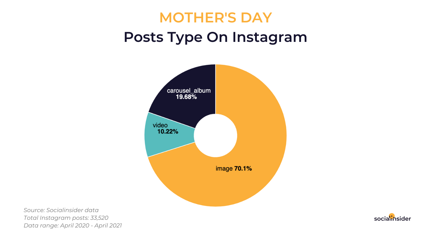 What content was shared the most on Instagram on Mother's Day