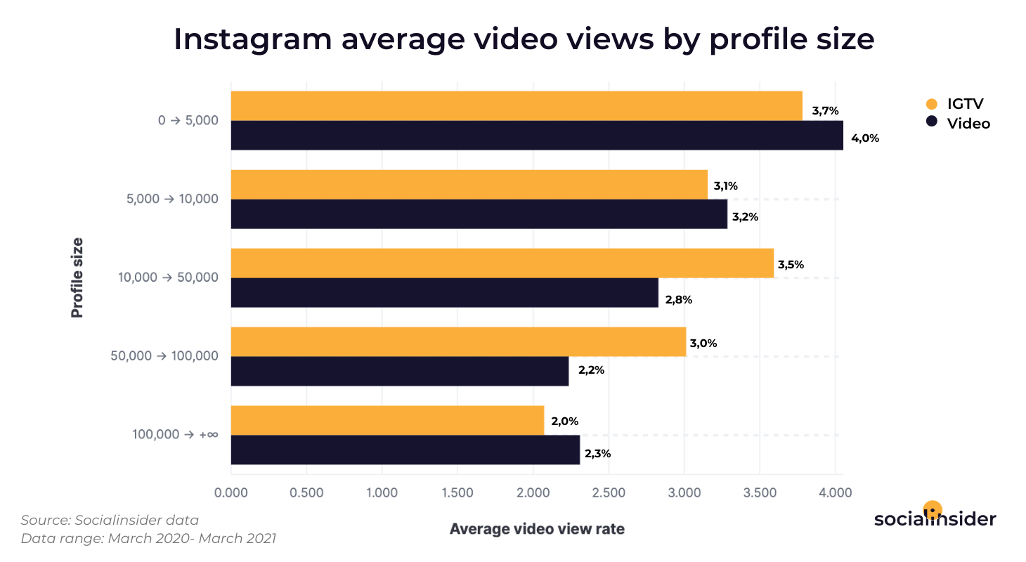 In this chart you'll find an analysis of how IGTV performs in terms of video views compared to regular videos in feed.