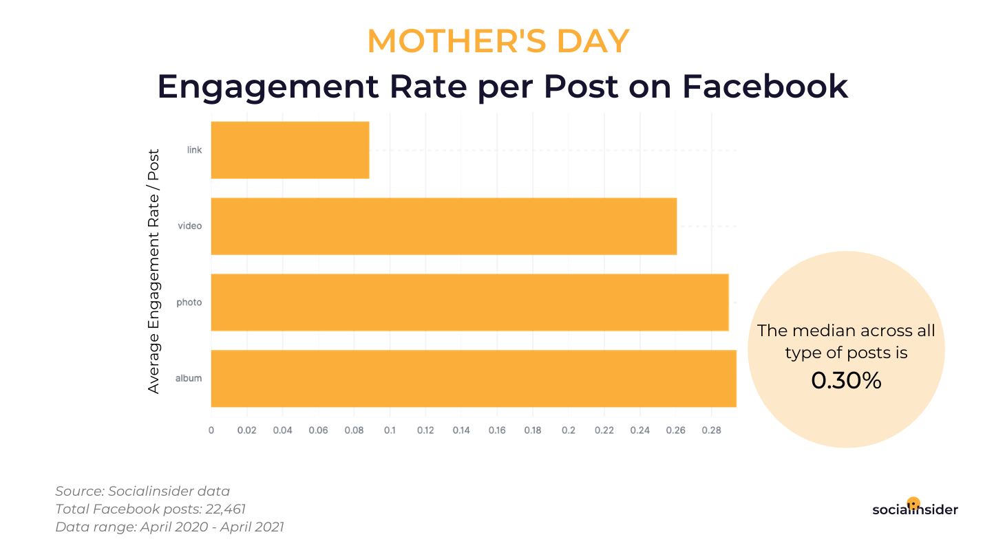 What content performs better on Facebook on Mother's Day