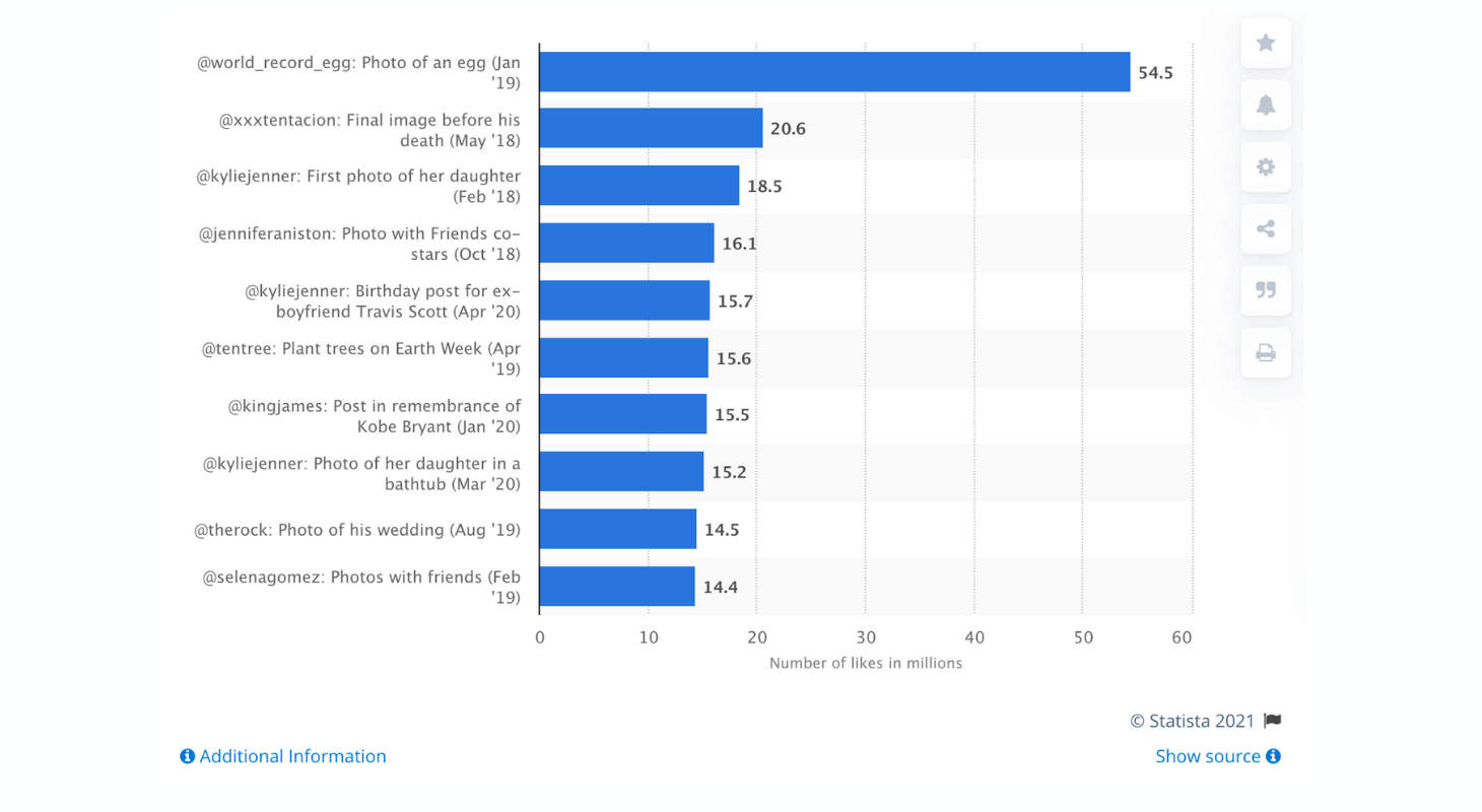 These are the most popular Instagram pictures of all times