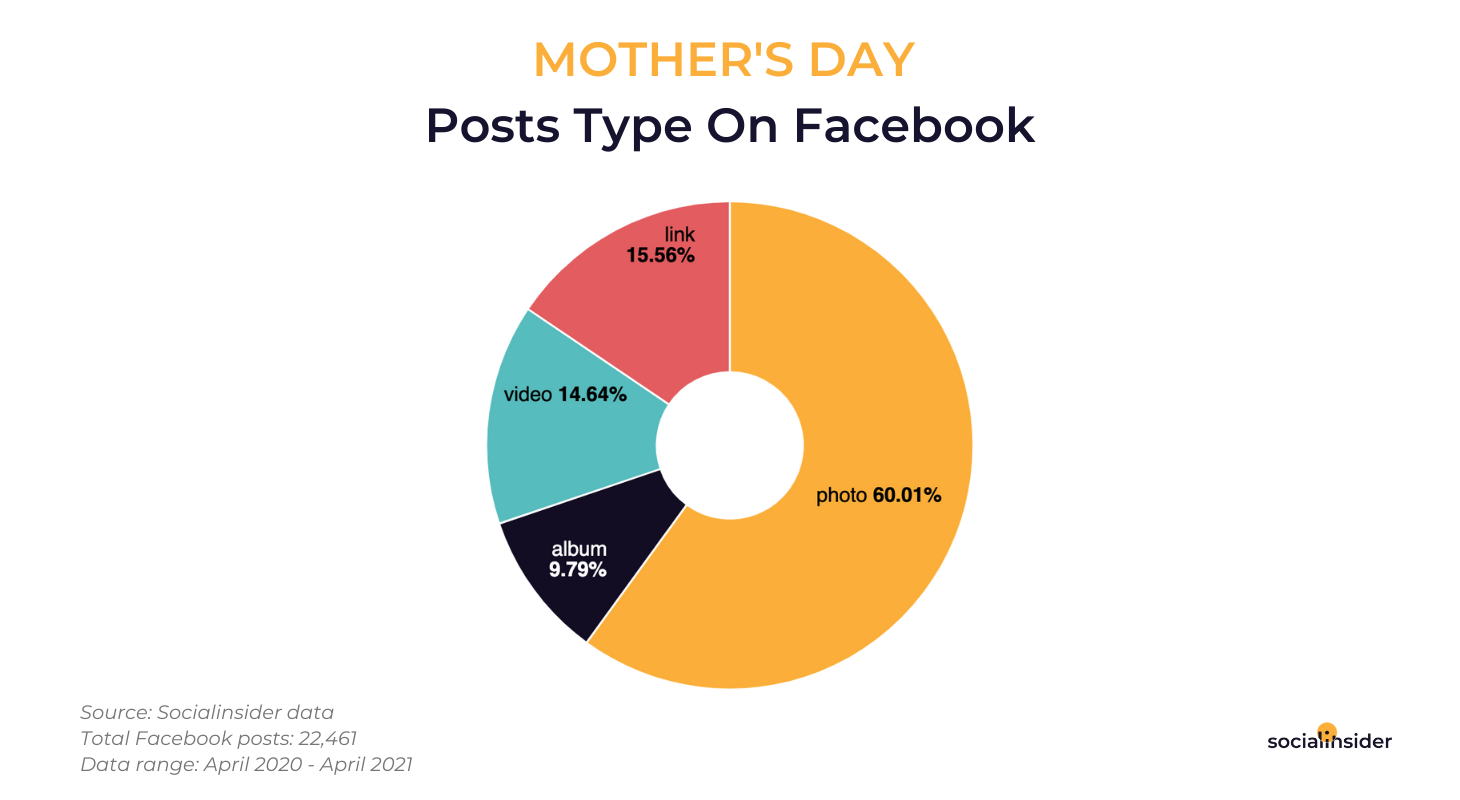 What content was shared the most on Facebook on Mother's Day