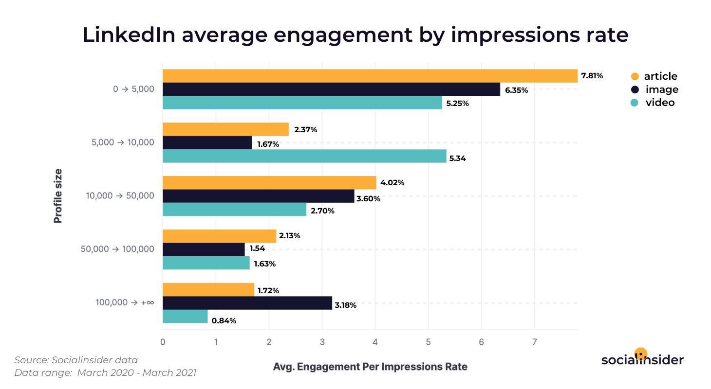 This is a chart presenting the average engagement per impressions rate on LinkedIn, segmented by the profile size.