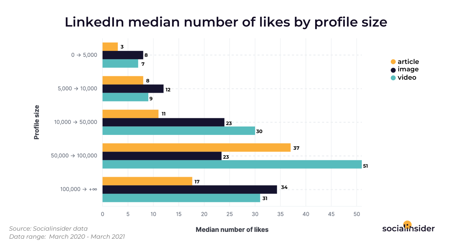 This chart shows the median number of likes on LinkedIn divided by the profile size.