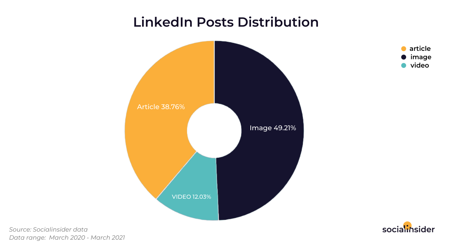 This pie chart presents the type of posts distribution on LinkedIn