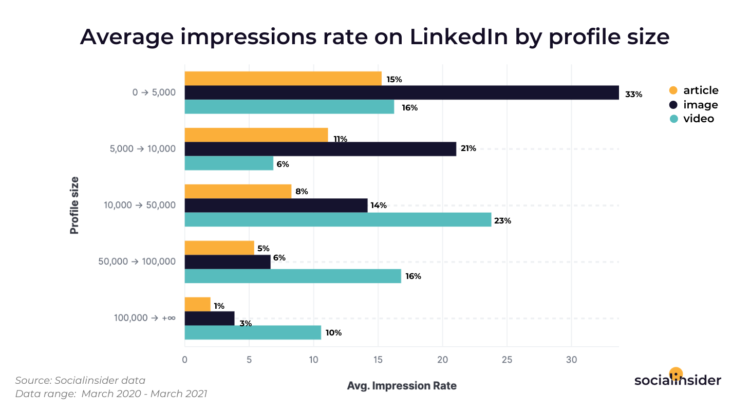 This is a graphic representing the average impressions rate on LinkedIn divided by the profile size.