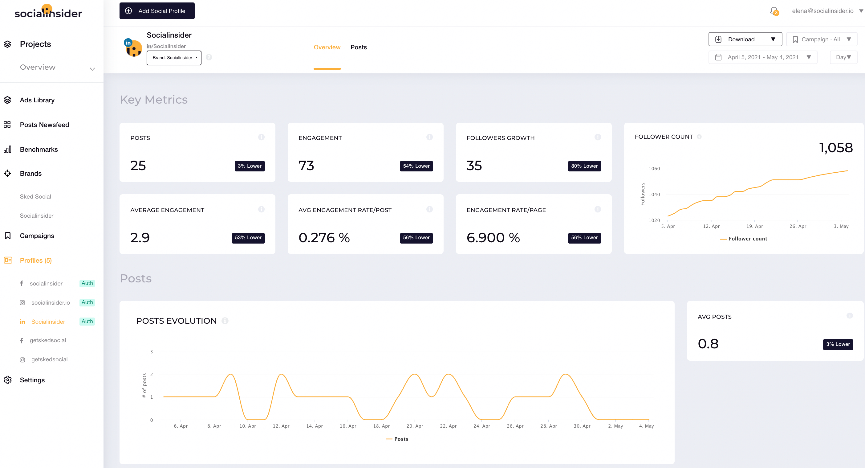 Here you can see how the Linkedin analytics dashboard from Socialinsider looks like.