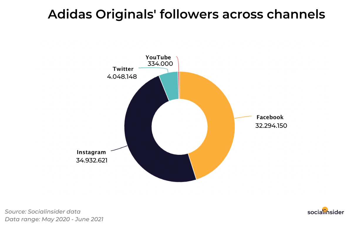 This is an image which shows Adidas Originals' followers across social media platforms.