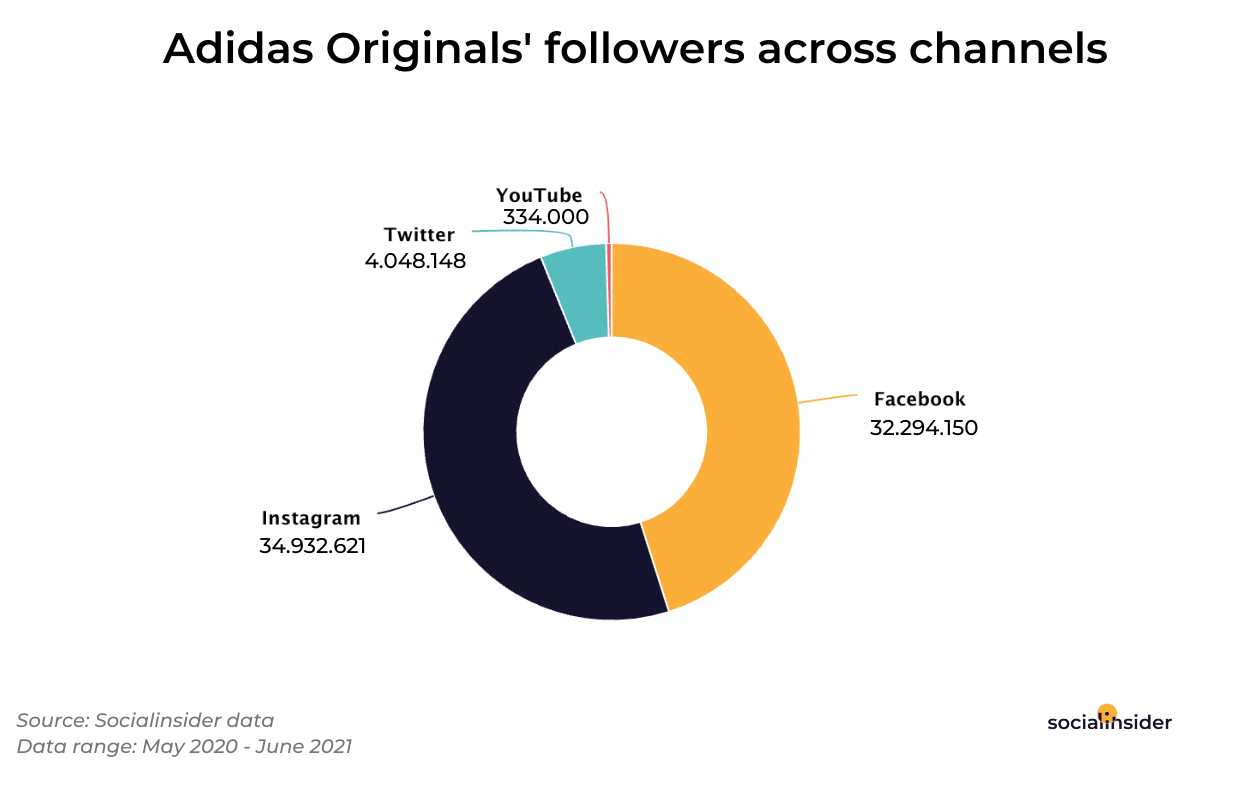 Key From Adidas' Media | Socialinsider