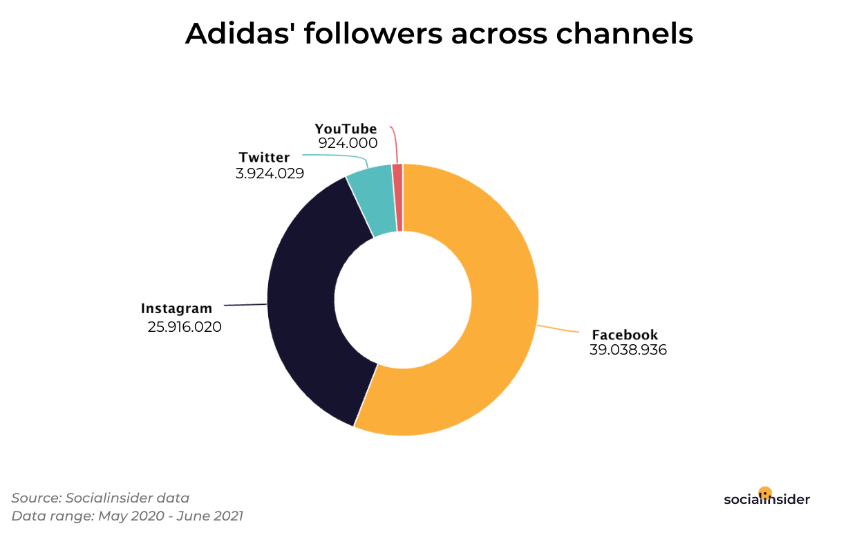 This is an image which shows Adidas' followers across social media platforms.
