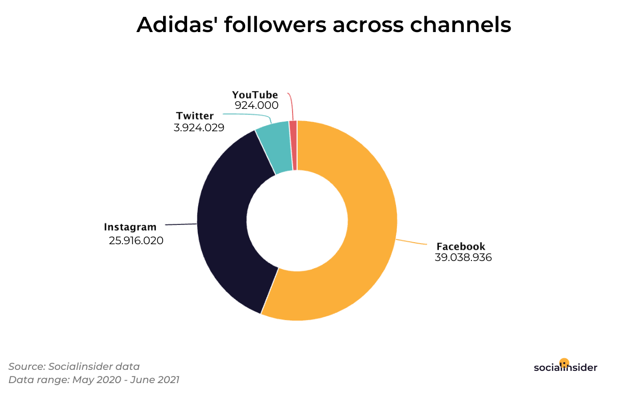 talsmand Aktuator Mexico Key Takeaways From Adidas' Social Media Strategy | Socialinsider