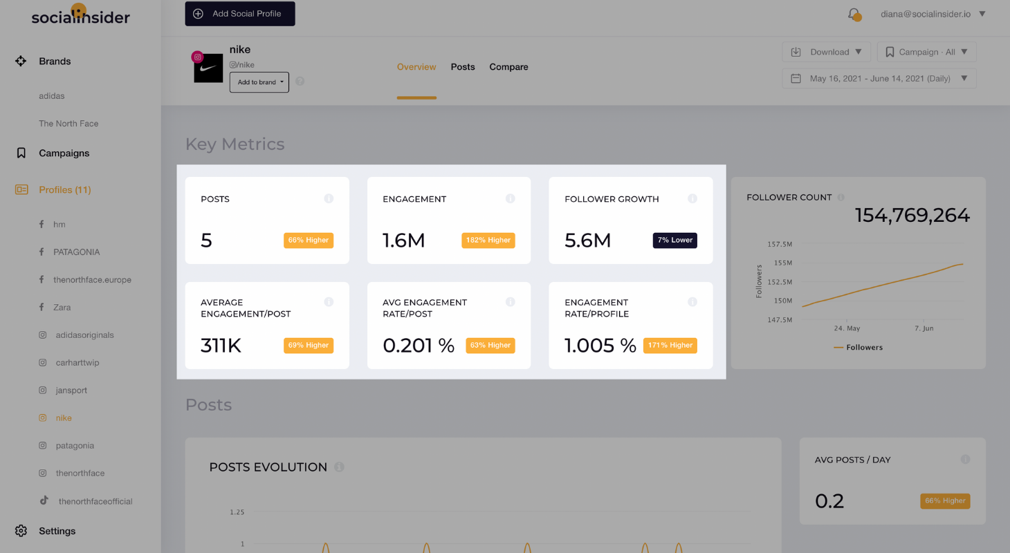 Measure your engagement on social media with Socialinsider