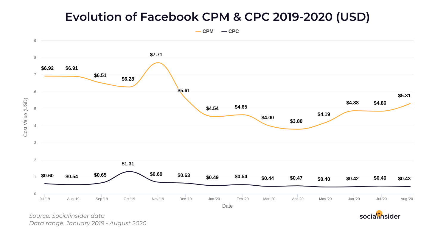 Facebook CPM and CPC
