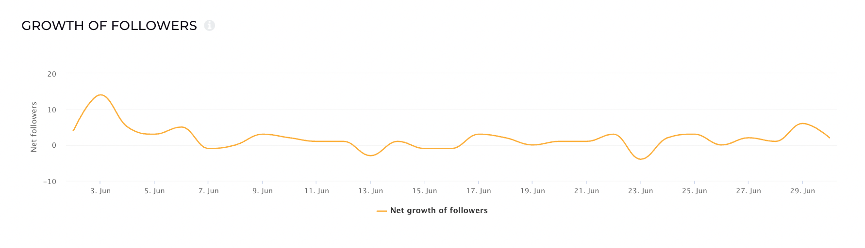 This is how the follower's growth Instagram metric is displayed in Socialinsider's dashboard.