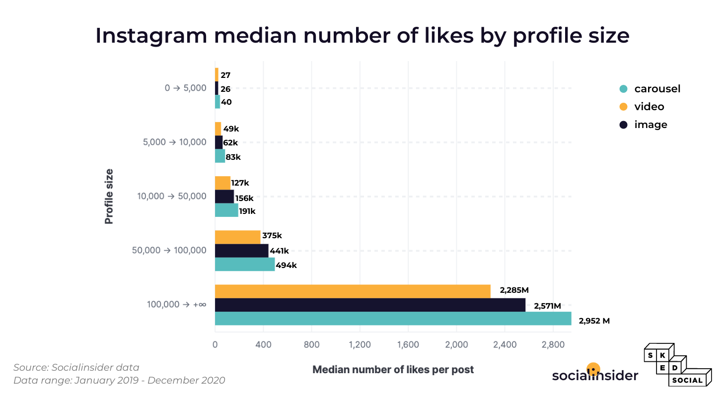This is a graphic that shows the median number of likes on Instagram.