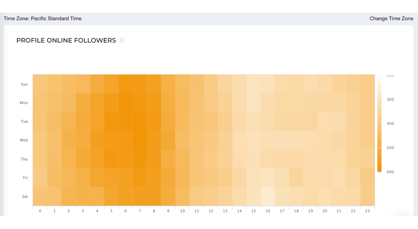 This is Socialinsider's dashboard showing when most followers are online on Instagram.