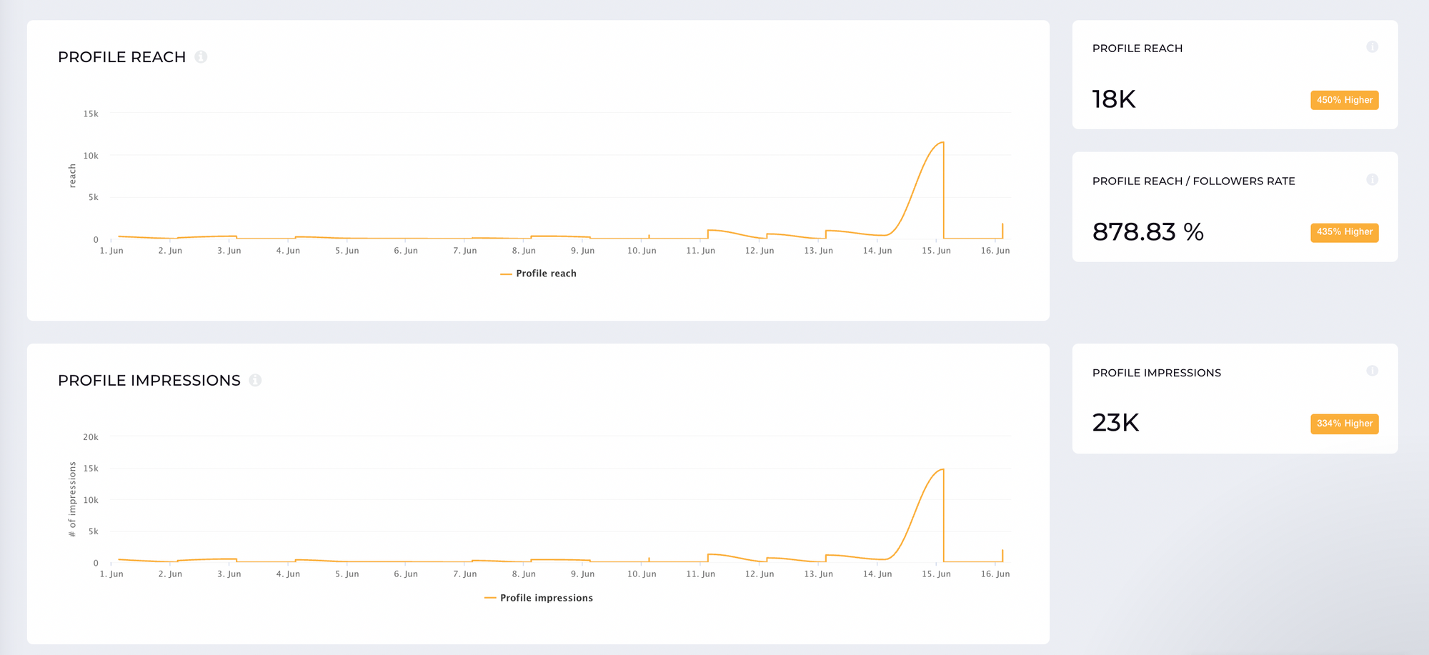 This is how you can monitor your Instagram reach metric by using Socialinsider.