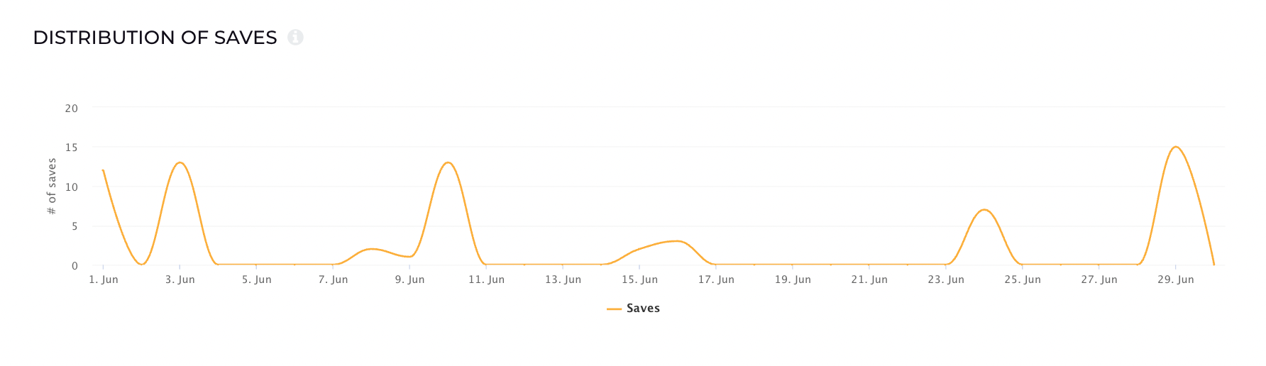 This is how you can analyse Instagram saves metric in Socialsinsider.