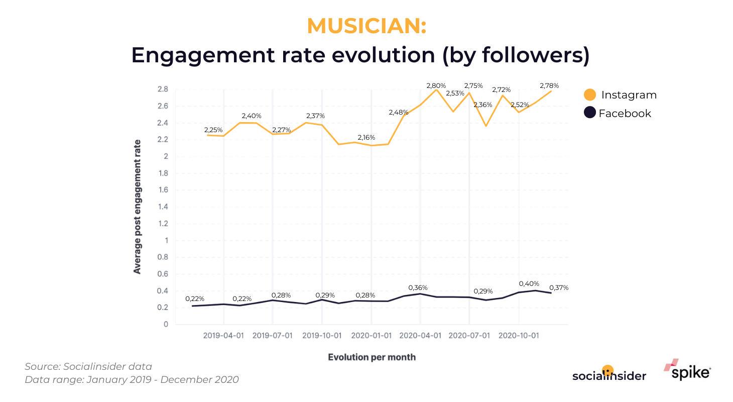 This graphic presents the social engagement evolution of musicians from the UK.