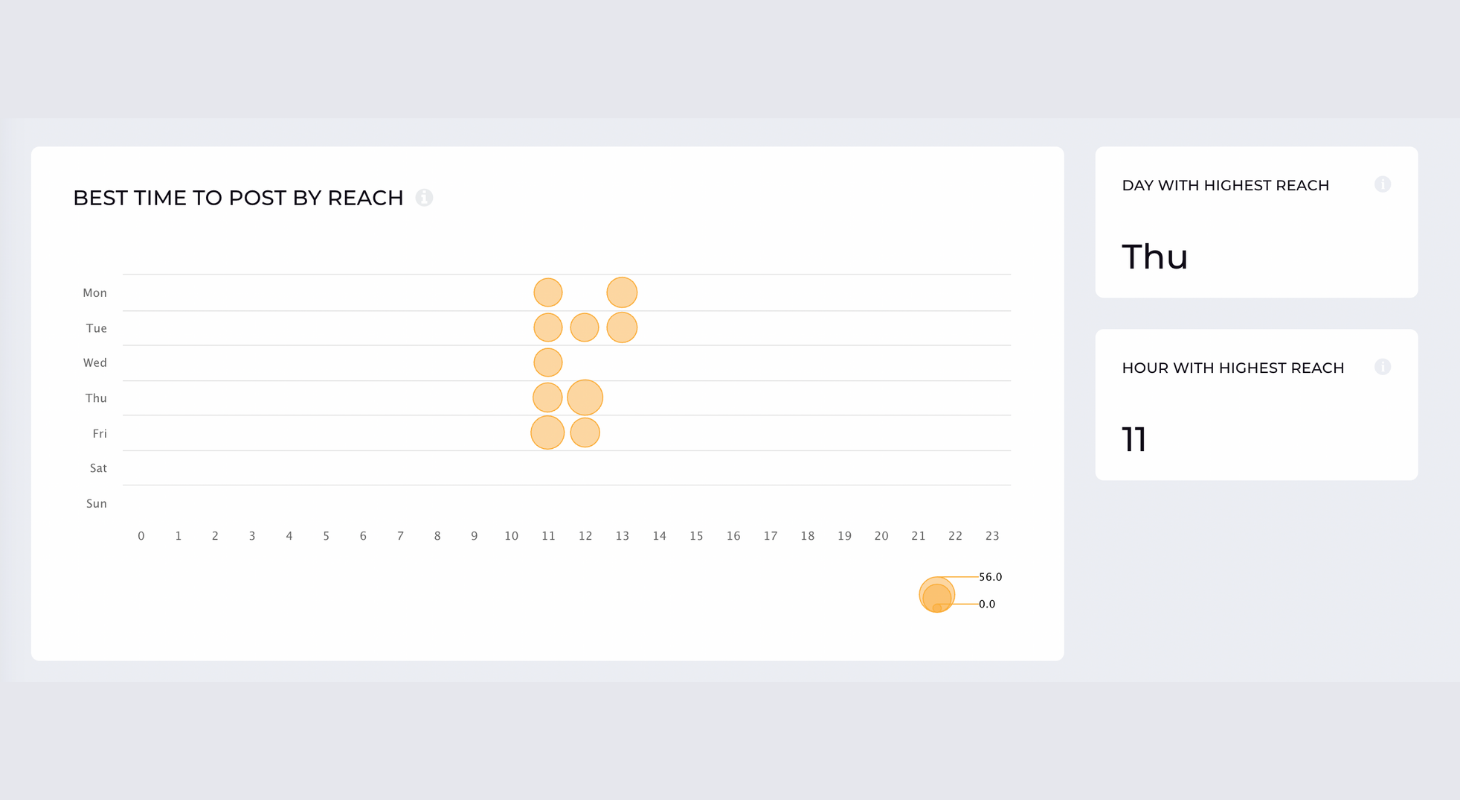 Discover what is the best time to post by reach on Instagram