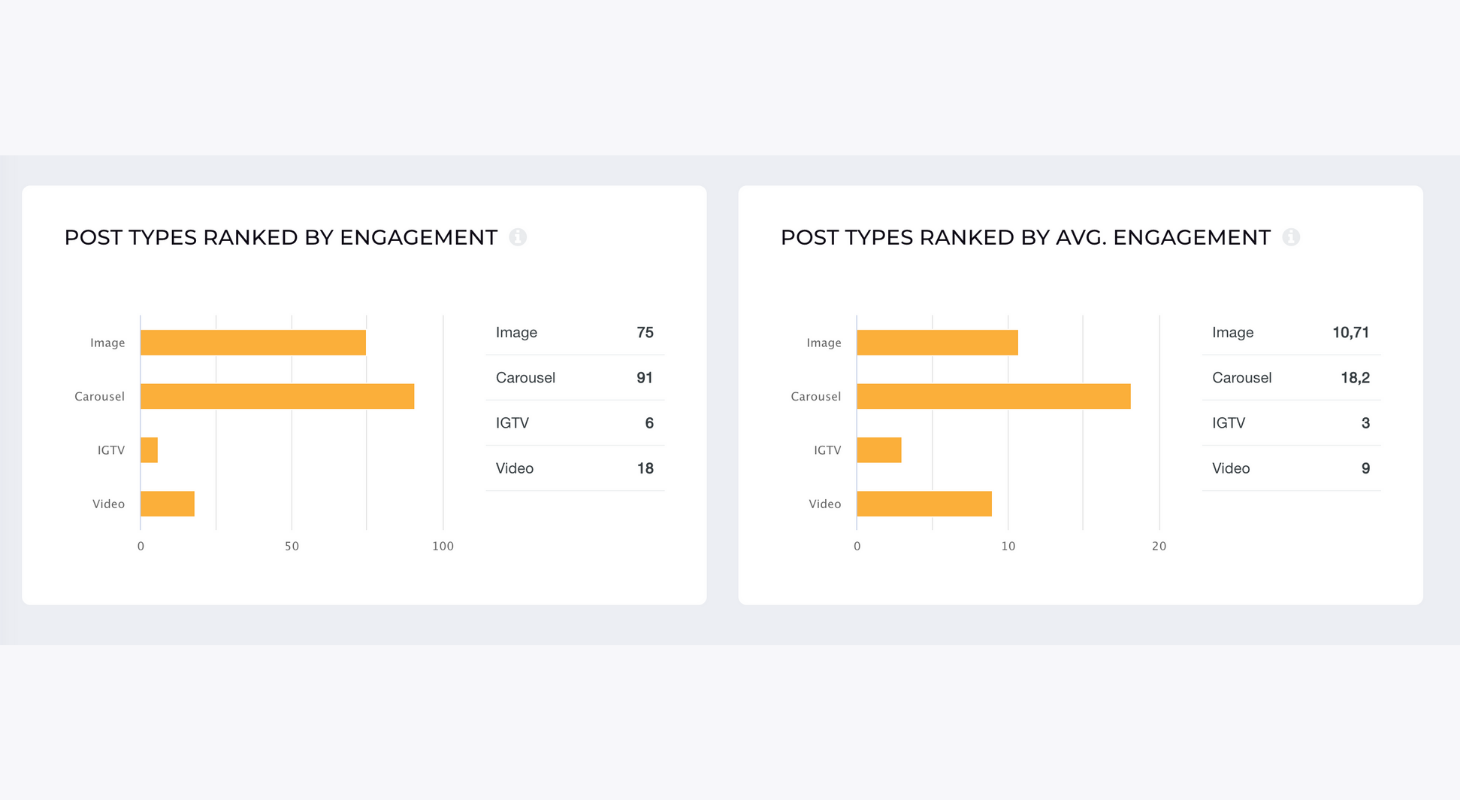 Socialinsider helps you see the most popular type of posts ranked by engagement